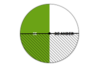 Het Rad: de horizontale lijn verdeelt de cirkel in 2 gelijke delen. Beide partijen op dezelfde lijn.