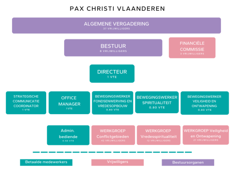 PCV organigram